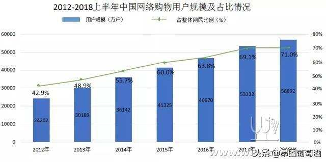 中國線上酒類市場上百億的買賣：年銷售額423億！美國的3倍！