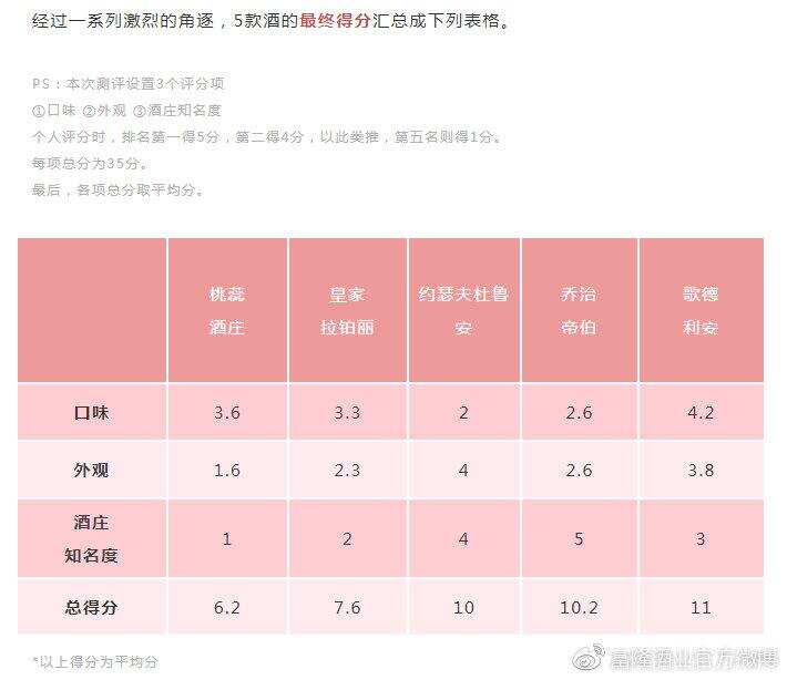 測評｜我們喝了35杯薄若萊新酒，終于找到最好喝的一款！