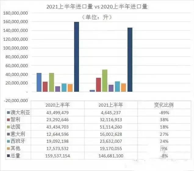 商機無限！智利散裝葡萄酒增長58%，穩居第一位