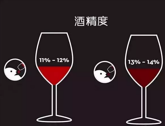 葡萄酒是不是酒精度越高越好？