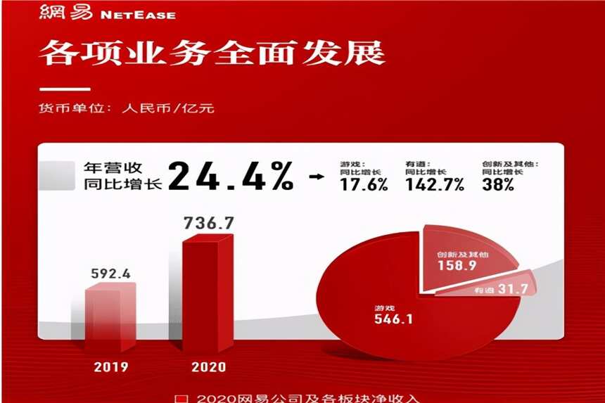 網易2020年成績單出爐！創始人丁磊：安卓游戲分成竟要50%