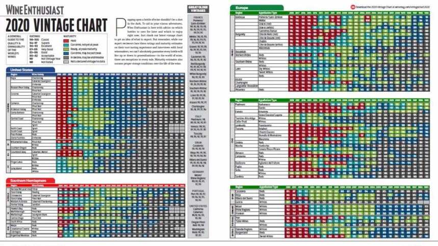 收藏！2020年正值適飲期的葡萄酒大全