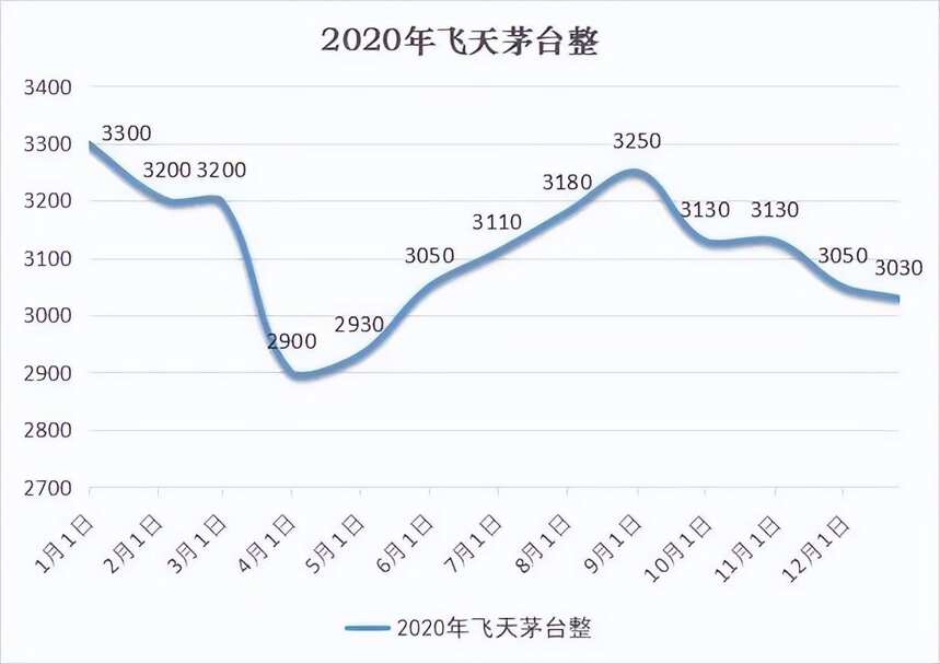 2022年你買的茅臺酒跌了多少？