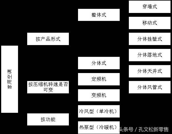 格力小課堂：空調基礎知識