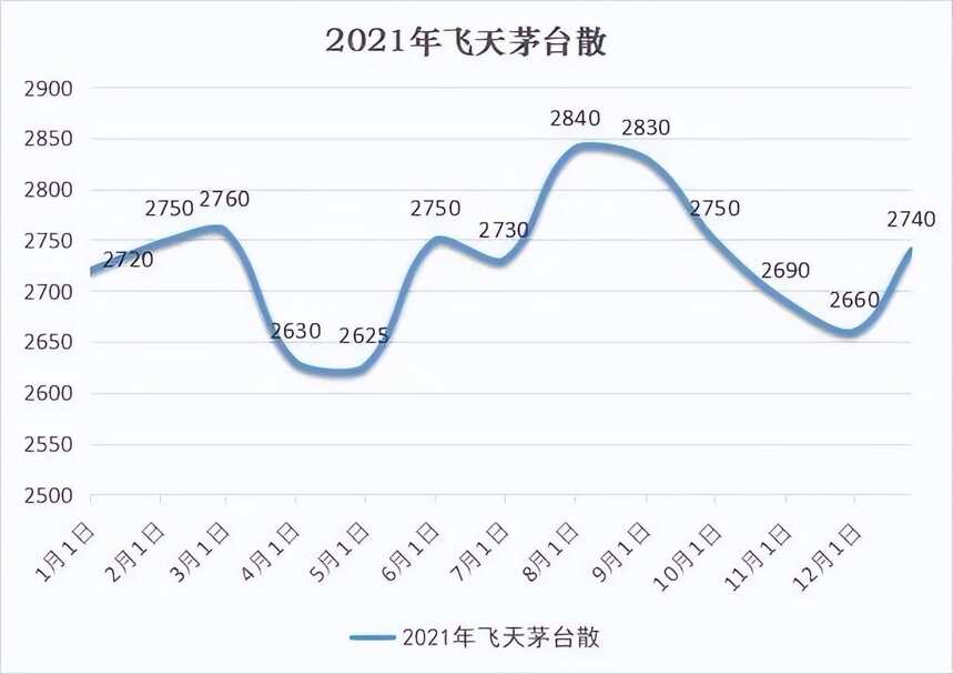 2022年你買的茅臺酒跌了多少？