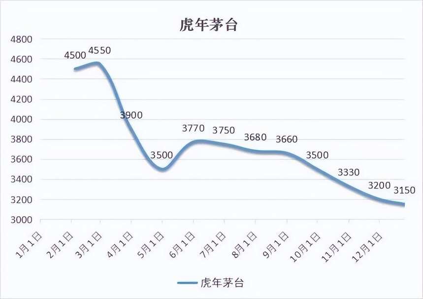 2022年你買的茅臺酒跌了多少？