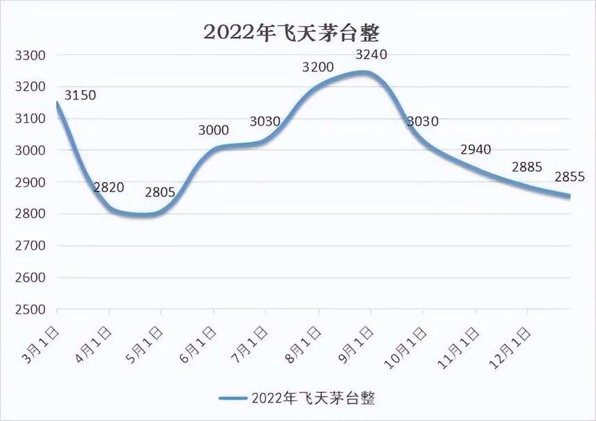 2022年你買的茅臺酒跌了多少？