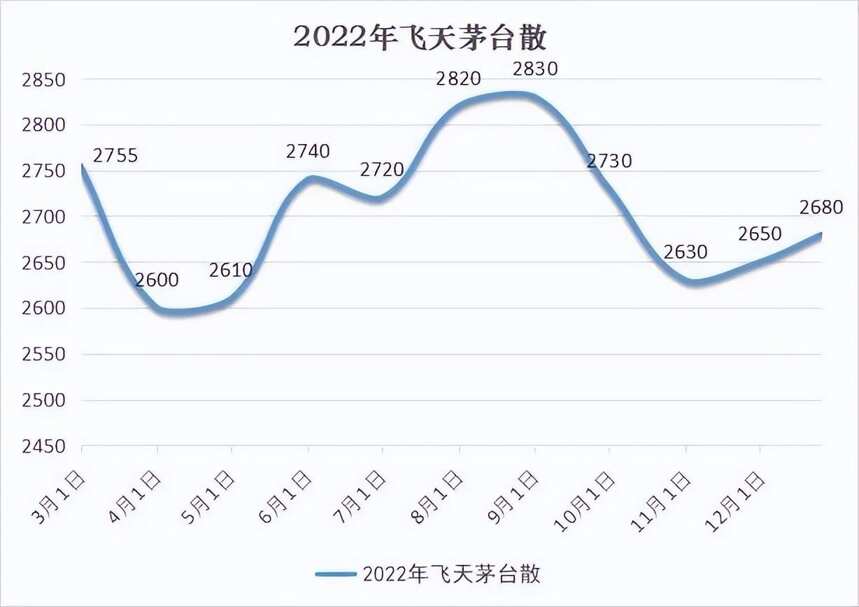 2022年你買的茅臺酒跌了多少？