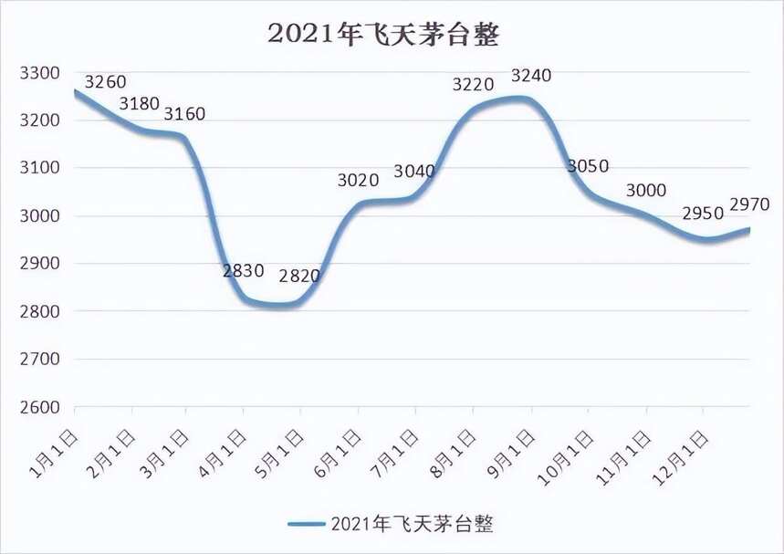 2022年你買的茅臺酒跌了多少？