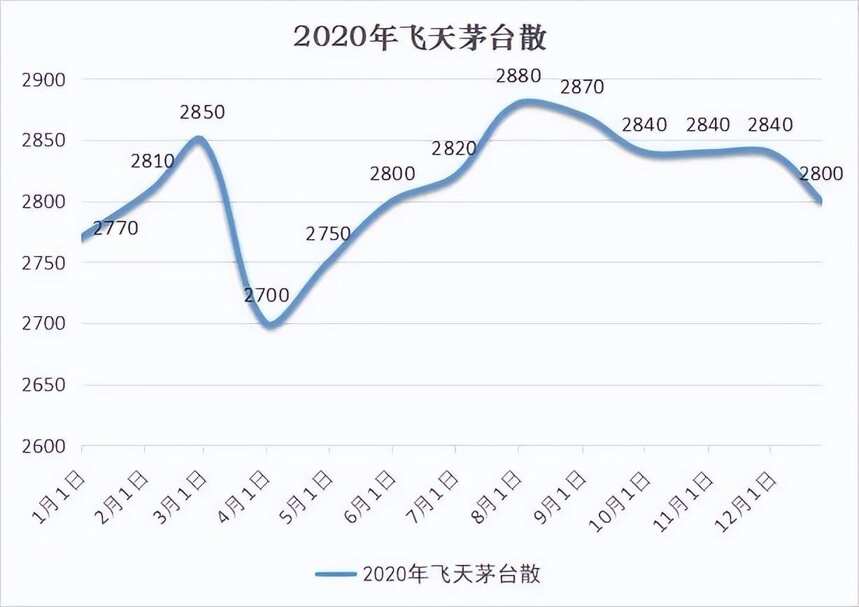 2022年你買的茅臺酒跌了多少？