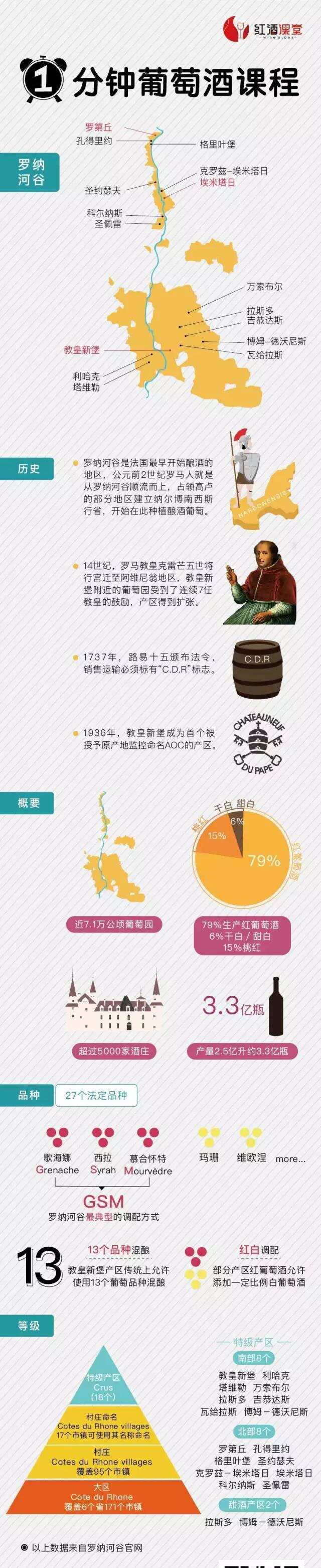 一個被教皇開過光的產區：羅納河谷｜1分鐘葡萄酒課程