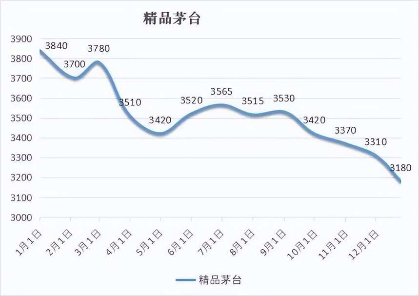 2022年你買的茅臺酒跌了多少？