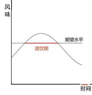 葡萄酒課堂 │ 比起保質期，你更該關心的是適飲期