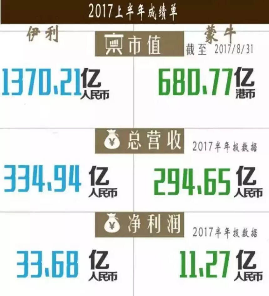 蒙牛放大招開拓微商版圖 伊利、光明將如何應對？