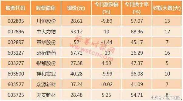 大盤開啟“酒駕”模式：次新股炒作熱潮后 一板塊將帶領大盤突圍