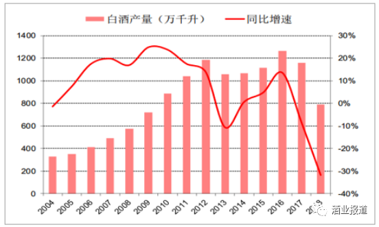 中小酒企危情？2019中小酒企“冰火兩重天”，未來何處何從？