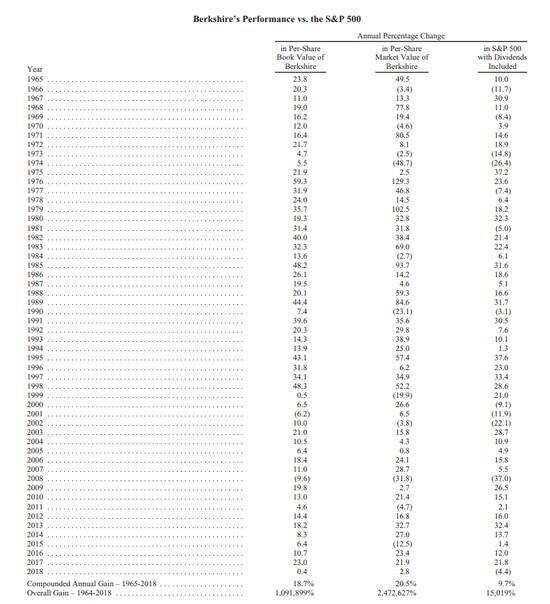 巴菲特2019年致股東信出爐！重倉股全部曝光(附全文)