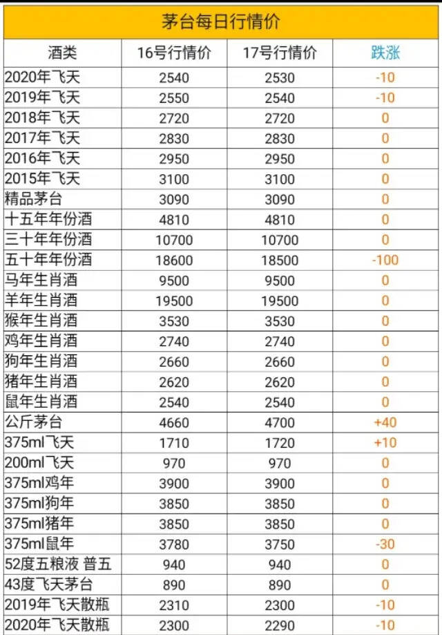 飛天茅臺7月17日行情價格