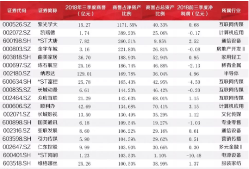 又一只黑天鵝！謹防14000億商譽風險 18家公司商譽規模超過凈資產