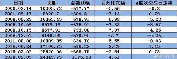 閃崩：美股盤中狂瀉近1600點創歷史 新任主席美聯儲剛剛就職