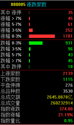 探底回升開啟階段性修復行情