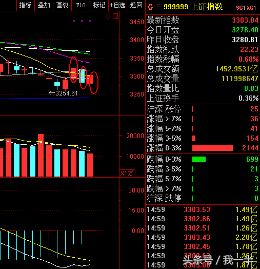 滬指重返3300 盤面出現一個明顯現象