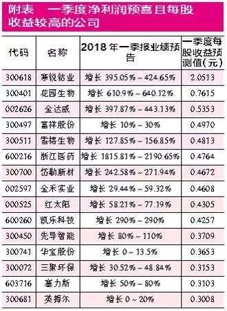 A股一季報九成預喜：創藍籌迎來表現機會 下周股市三大看點