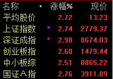 滬指超跌反彈 5周線成強弱分水嶺