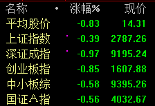 創業板失守5日線 預防空頭反撲