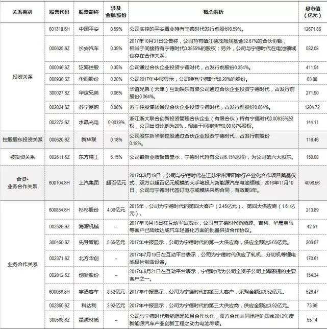 寧德時代4月4日闖關上會 相關概念股值得重點關注