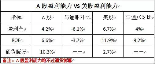 A股為什么干不過美股？企業經營數據告訴你背后的真相