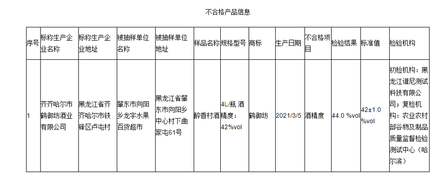 愛喝酒的酒友們注意了！黑龍江這6批次的白酒抽檢不合格