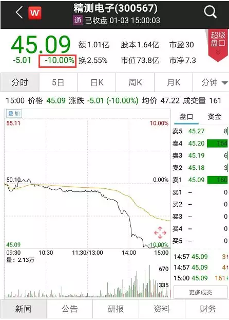 2019年第一顆雷：蘋果“跌停” 巴菲特一天虧損40億美元