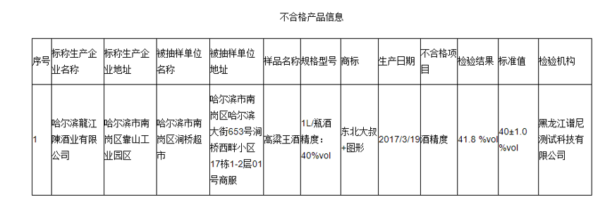 愛喝酒的酒友們注意了！黑龍江這6批次的白酒抽檢不合格