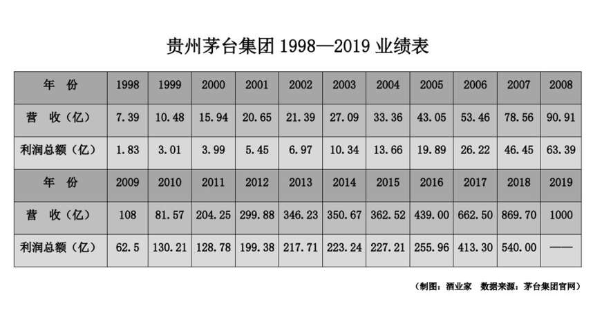 1003億！李保芳官宣茅臺千億！中國酒業首家千億巨頭誕生，