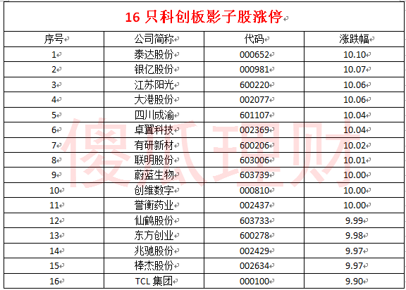 16只科創板影子股成新生力量 對于大勢不必過度悲觀