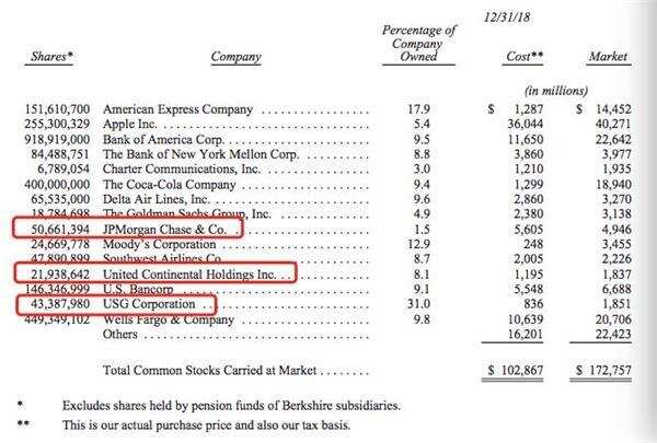 巴菲特2019年致股東信出爐！重倉股全部曝光(附全文)