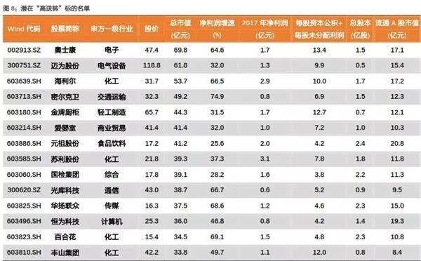 高送轉上演第一季 神秘牛散全壓中