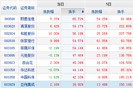 今日連續漲停天數股票前十名