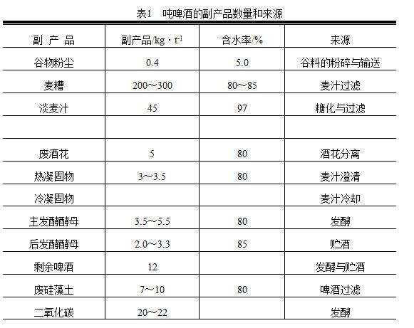 啤酒行業綜合利用