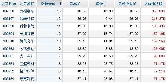 主力資金凈流入個股前十名