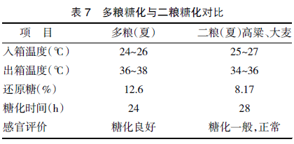 川法小曲酒生產技術的傳承創新