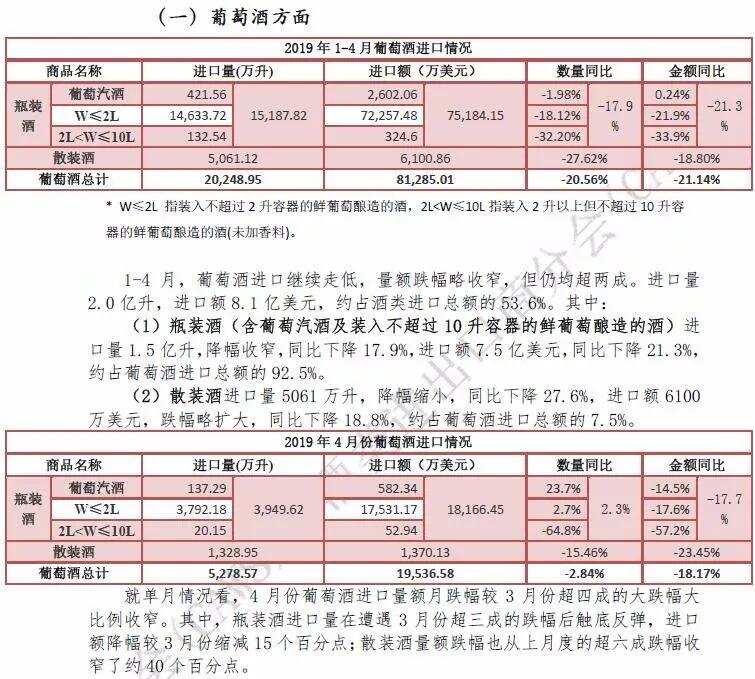 2019年1-4月酒類進口統計分析