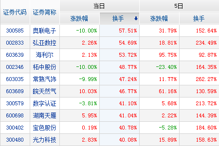 主力資金凈流入股票排行前十名