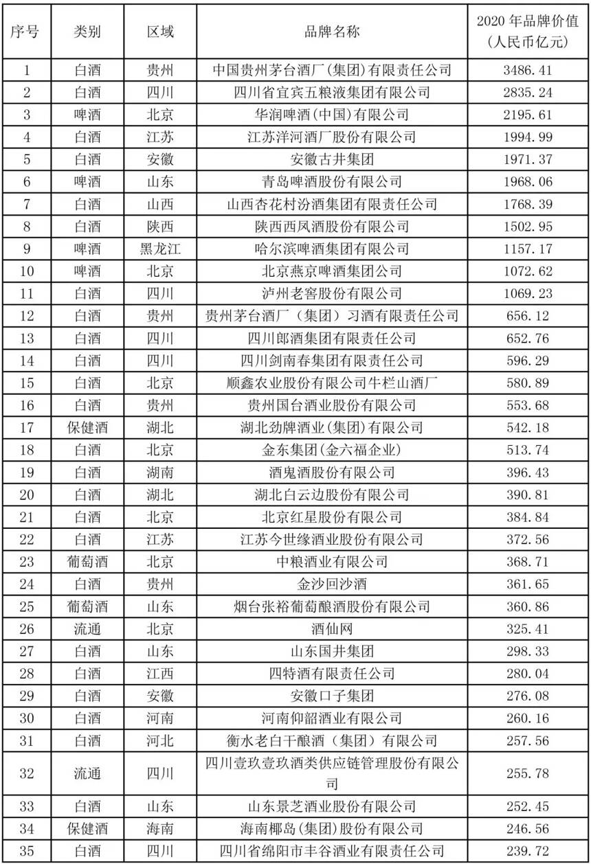 2020年度中國最強酒類品牌價值TOP200