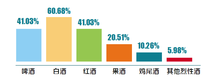 大數據告訴你，有多少消費者因度數高價格貴遠離白酒！