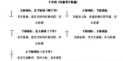 周末課堂：七類十字星K線形態的應用