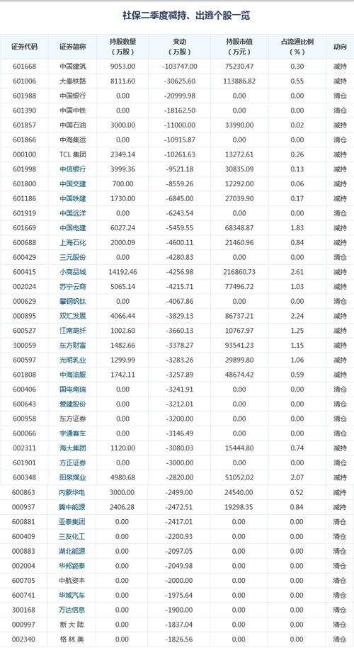 社保中報持倉曝光：減持233股