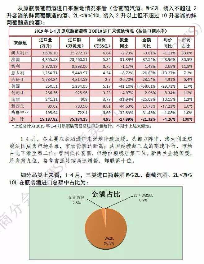 2019年1-4月酒類進口統計分析