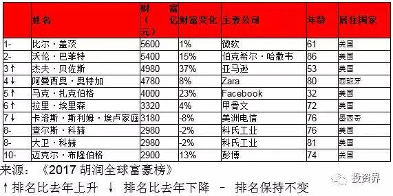 中國十大富豪最新排名：王健林第一王衛第三，雷軍跌落丁磊翻倍